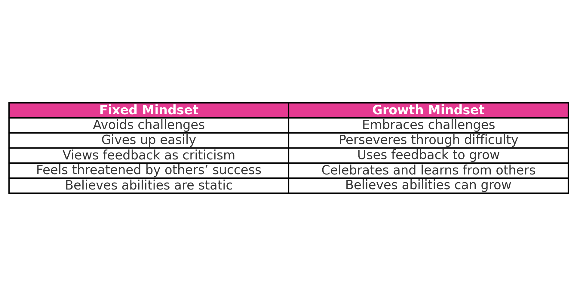 Fixed vs. Growth Mindset table: Fixed avoids challenges; Growth embraces them. | SamathaHarris.com